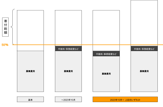 出所：自民党「[10月施行]ふるさと納税　制度改正実施」をもとにLIMO編集部作成