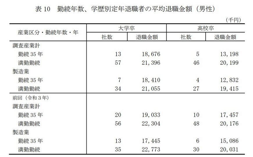 出所：厚生労働省 中央労働委員会「令和5年賃金事情等総合調査 「令和5年退職金、年金及び定年制事情調査」調査結果の概要 」