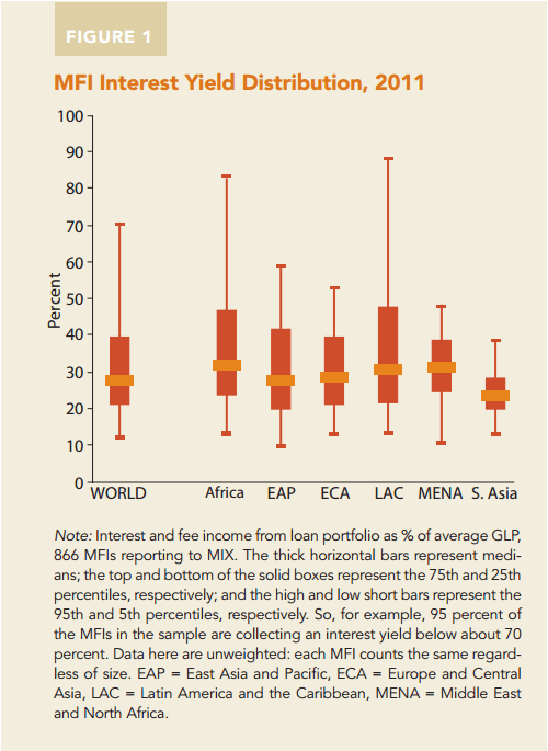 出所：Microcredit interest rates and their determinants