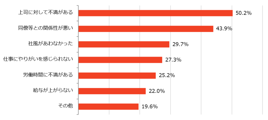 就業中にもう辞めたいと思った理由について（出典：しゅふJOBパート調べ）