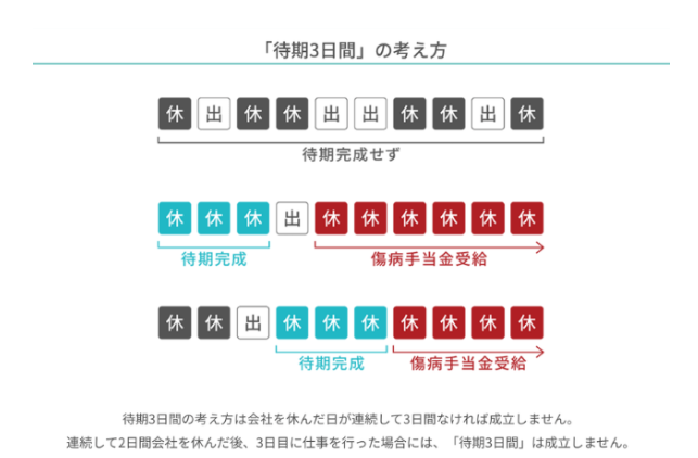 【出典】全国健康保険協会「病気やケガで会社を休んだとき（傷病手当金）」