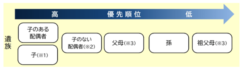 出所：日本年金機構「遺族厚生年金の受給対象者」