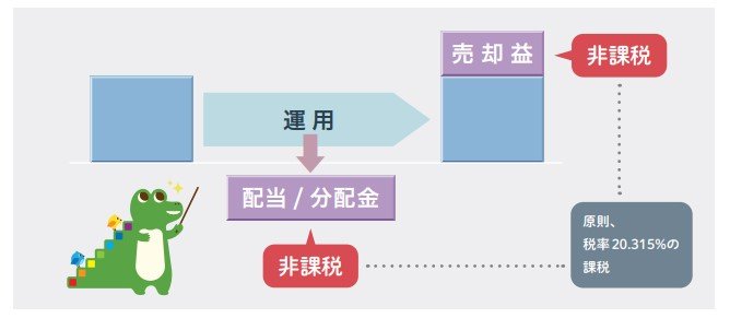 出所：金融庁「はじめてみよう！NISA早わかりガイドブック」
