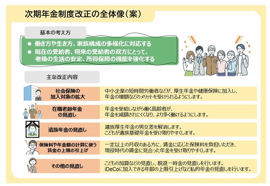 出所：厚生労働省「年金制度改正法案を国会に提出しました」
