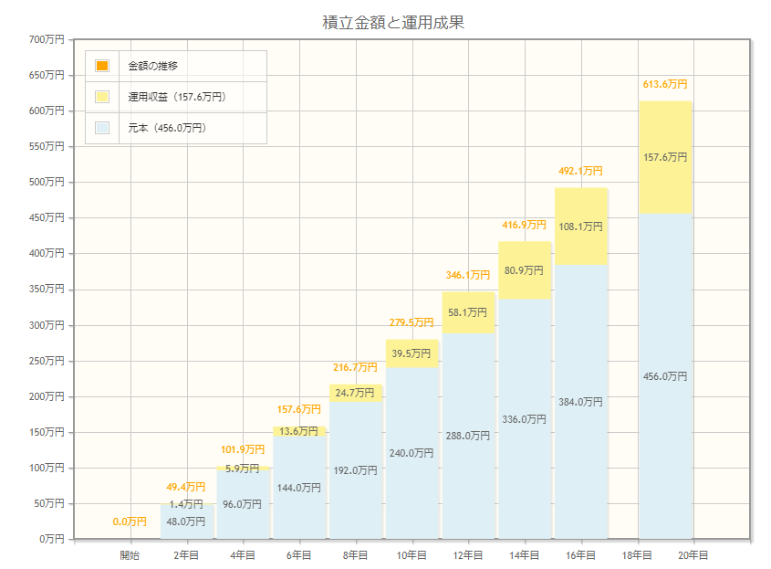 出所：金融庁「資産運用シミュレーション」