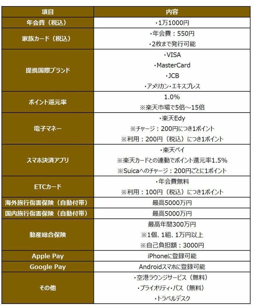 ※楽天カードホームページを参考に、LIMO編集部作成