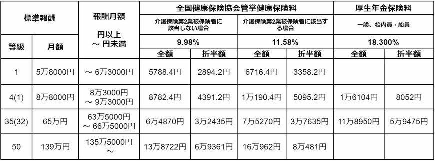出所：全国健康保険協会「令和6年度保険料額表」から一部抜粋し、筆者作成