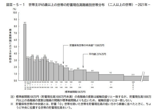 出所：総務省「家計調査報告（貯蓄・負債編）－2021年（令和3年）平均結果－（二人以上の世帯）」（2021年5月公表）