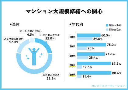 マンションの大規模修繕への関心について（出典：㈱カシワバラ・コーポレーションの調査より）