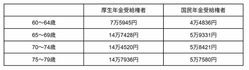 出所：厚生労働省「令和5年度 厚生年金保険・国民年金事業の概況」をもとに筆者作成