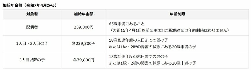 出所：日本年金機構「加給年金額と振替加算」