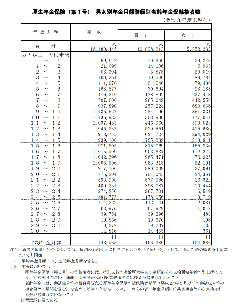出所：厚生労働省「令和3年度厚生年金保険・国民年金事業の概況」