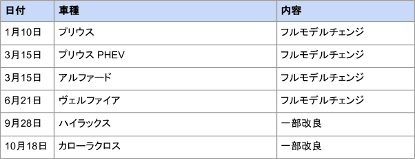 出所：トヨタ各車種公式ニュースリリースより筆者抜粋・作成