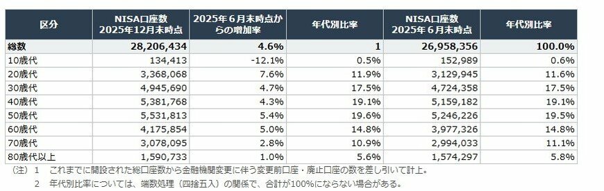 NISA口座数