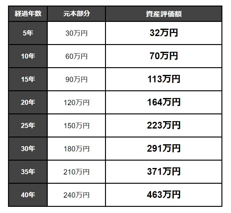 出所：金融庁「資産運用シミュレーション」をもとにLIMO編集部作成