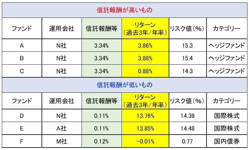 注：モーニングスター等のデータから筆者作成。DC、ETF除く。2019年10月末時点