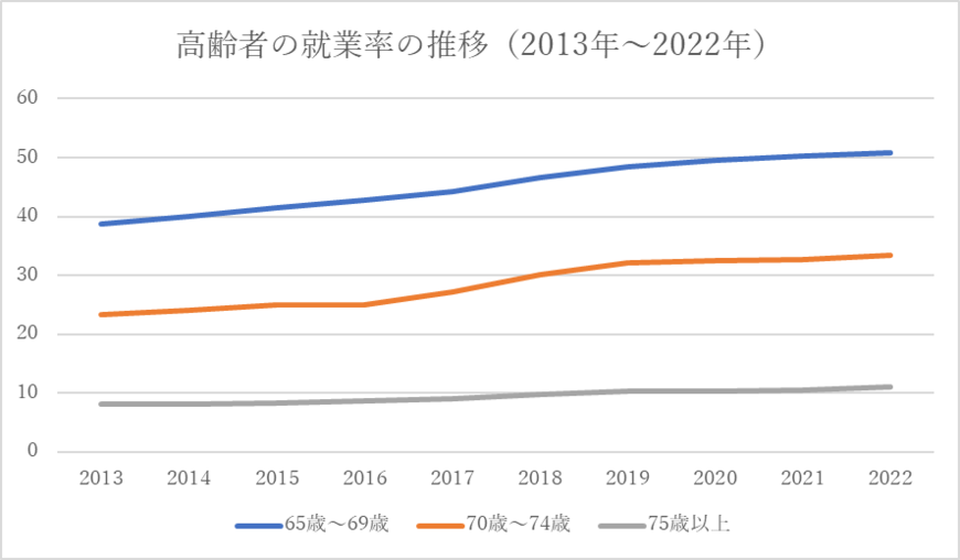 出所：総務省「労働力調査（基本集計）」より一部抜粋し、筆者作成