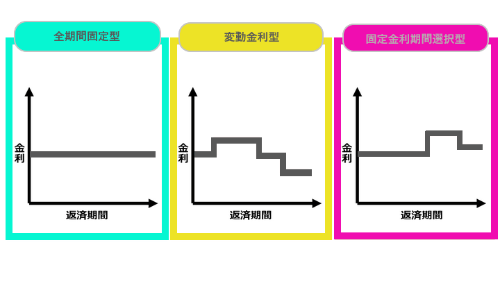 出所：住宅金融支援機構「金利タイプとは？」をもとに筆者作成