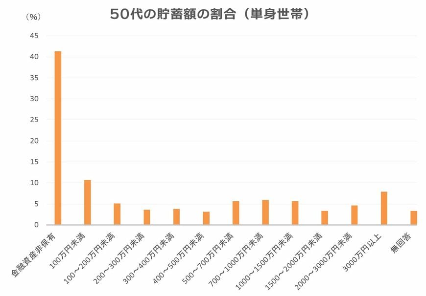 出典：金融広報中央委員会「家計の金融行動に関する世論調査（令和2年）」をもとに筆者作成