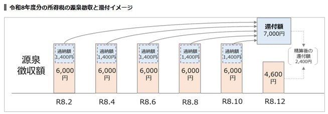 出所：日本年金機構「令和8年度税制改正による公的年金等に係る主な改正事項」