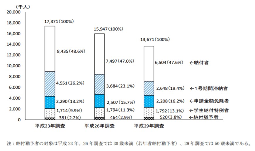 出所：厚生労働省「平成 29 年国民年金被保険者実態調査」