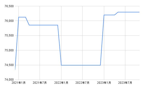 出所:各種資料をもとにLIMO編集部作成