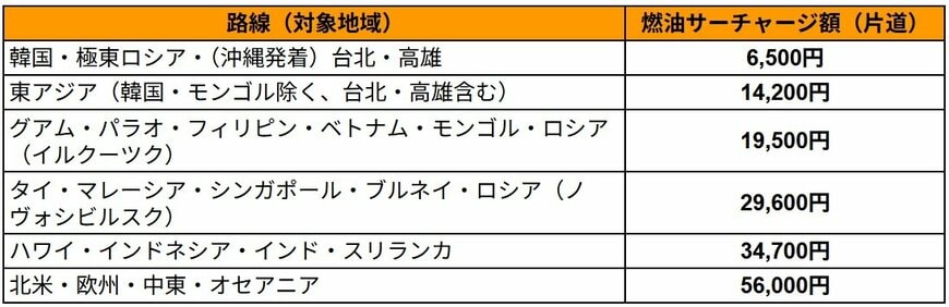 出所：日本航空「国際線「燃油特別付加運賃」「航空保険特別料金」のご案内」の情報を元にLIMO編集部作成