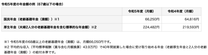 出所：日本年金機構「令和5年4月分からの年金額等について」