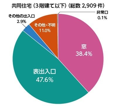 出所：政府広報オンライン「空き巣や強盗から命と財産を守る『住まいの防犯対策』」