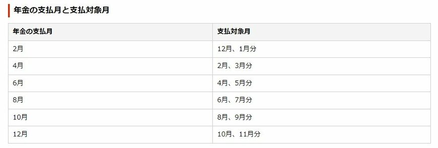 出所：日本年金機構「Q.年金はいつ支払われますか。」