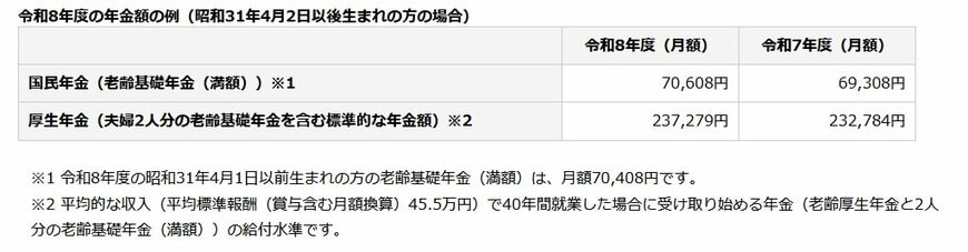 出所：日本年金機構「令和8年4月分からの年金額等について」