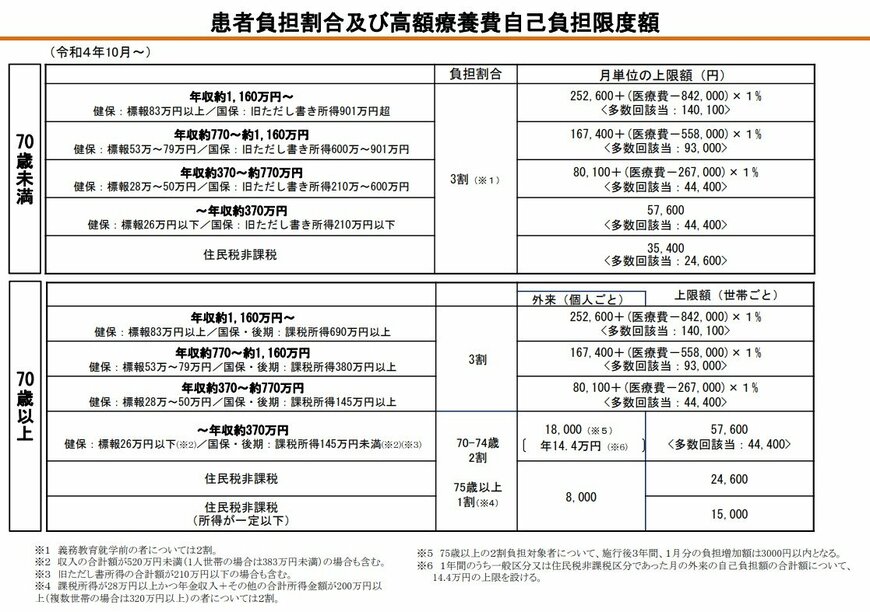 出所：厚生労働省「医療費の一部負担（自己負担）割合について」