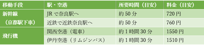出所：奈良交通株式会社「天理・奈良－大阪（伊丹）空港線【共同運行:阪急観光バス】」を参考に筆者作成