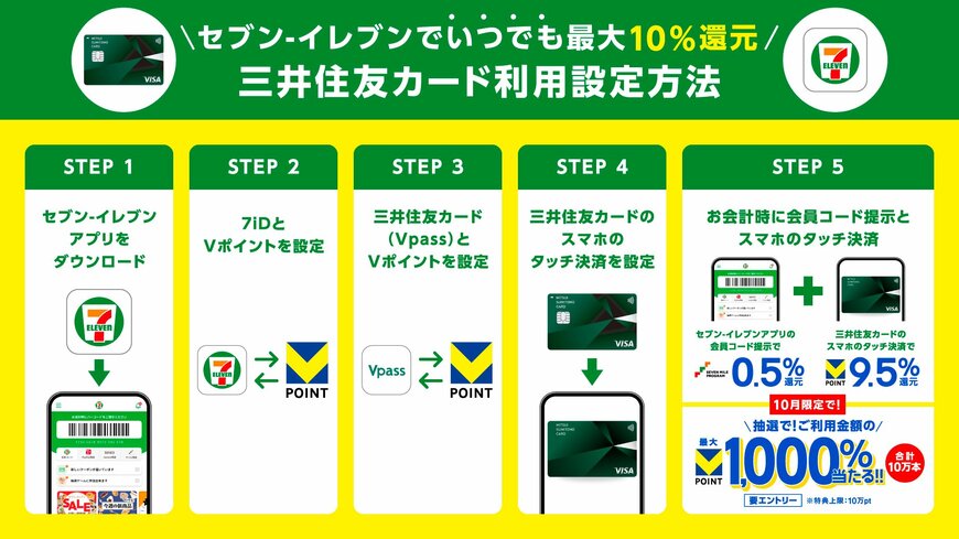 出所：株式会社セブン-イレブン・ジャパン、CCCMK ホールディングス株式会社、三井住友カード株式会社