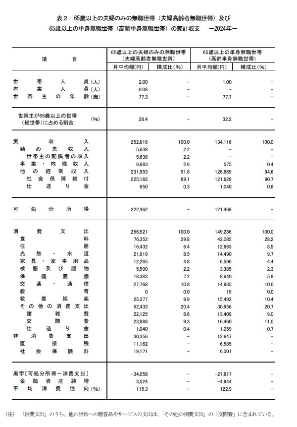 出所：総務省統計局「家計調査報告書（家計収支編）」