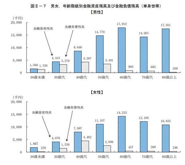 出所：総務省「2019年全国家計構造調査 所得に関する結果 及び 家計資産・負債に関する結果 結果の概要」