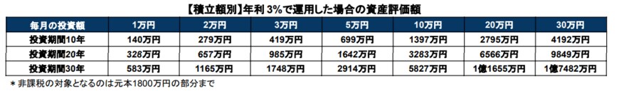 出所：金融庁「資産運用シミュレーション」の計算結果をもとに筆者作成