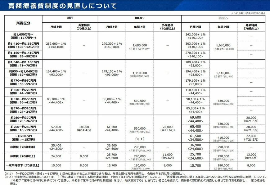 高額療養費制度の見直しについて