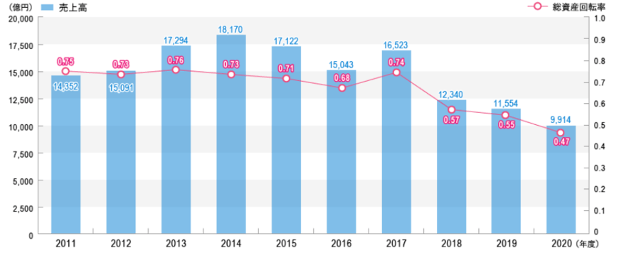 出所：株式会社商船三井　損益状況
