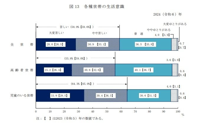 出所：厚生労働省「2024（令和6）年　国民生活基礎調査の概況」