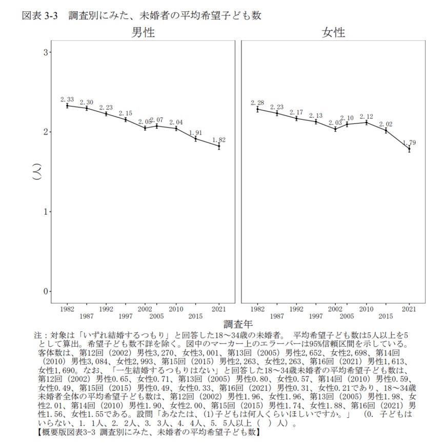 出所：国立社会保障・人口問題研究所「第16回出生動向基本調査（結婚と出産に関する全国調査）」