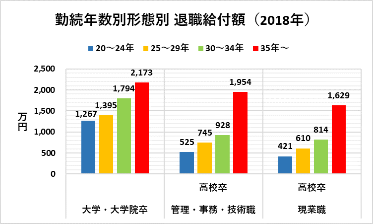 勤続年数別形態別　退職給付額（厚労省の資料をもとに編集部作成）