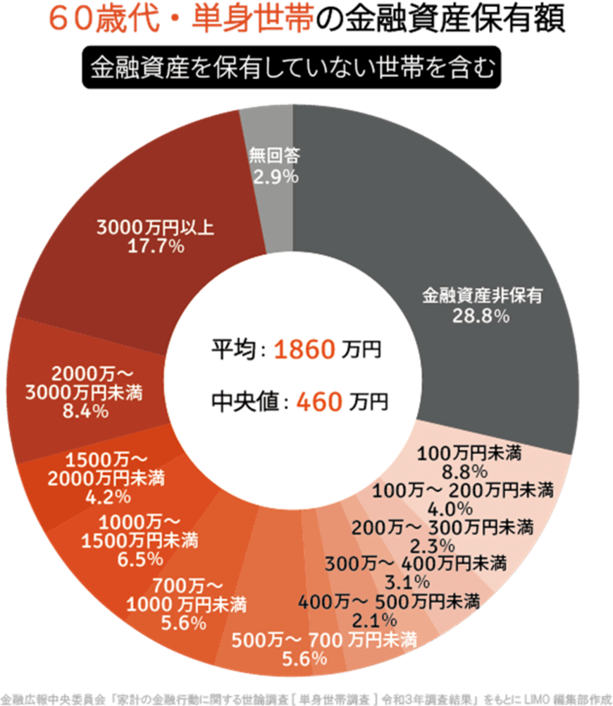 出典：金融広報中央委員会「家計の金融行動に関する世論調査［単身世帯調査］（令和3年）各種分類別データ」をもとにLIMO編集部作成