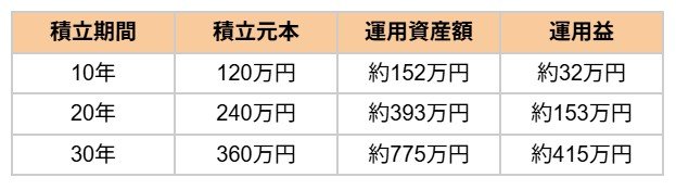 出所：金融庁「つみたてシミュレーター」をもとに筆者作成
