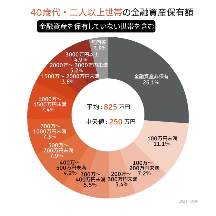 出所：金融広報中央委員「家計の金融行動に関する世論調査」をもとにLIMO編集部作成