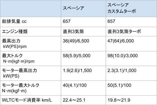 出所：スズキ「スペーシア/スペーシアカスタム 主要装備・主要諸元」をもとに筆者作成