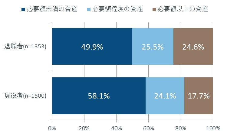 出所：フィデリティ退職・投資教育研究所、「資産活用世代のお金との向き合い方」、2017年9月