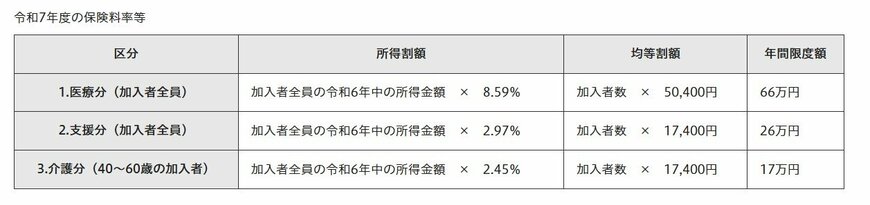 出所：江戸川区「国民健康保険料の計算方法」