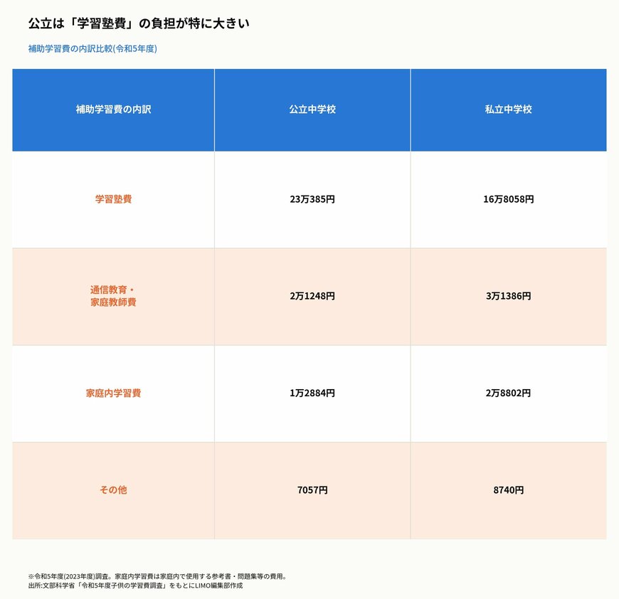 公立は「学習塾費」の負担が特に大きい