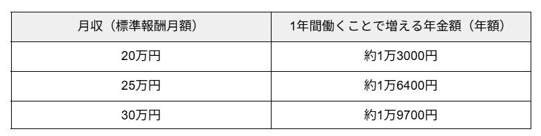 標準報酬月額20万円・25万円・30万円のそれぞれで1年間厚生年金に加入した場合に、在職定時改定で増える年金の年額を並べた表